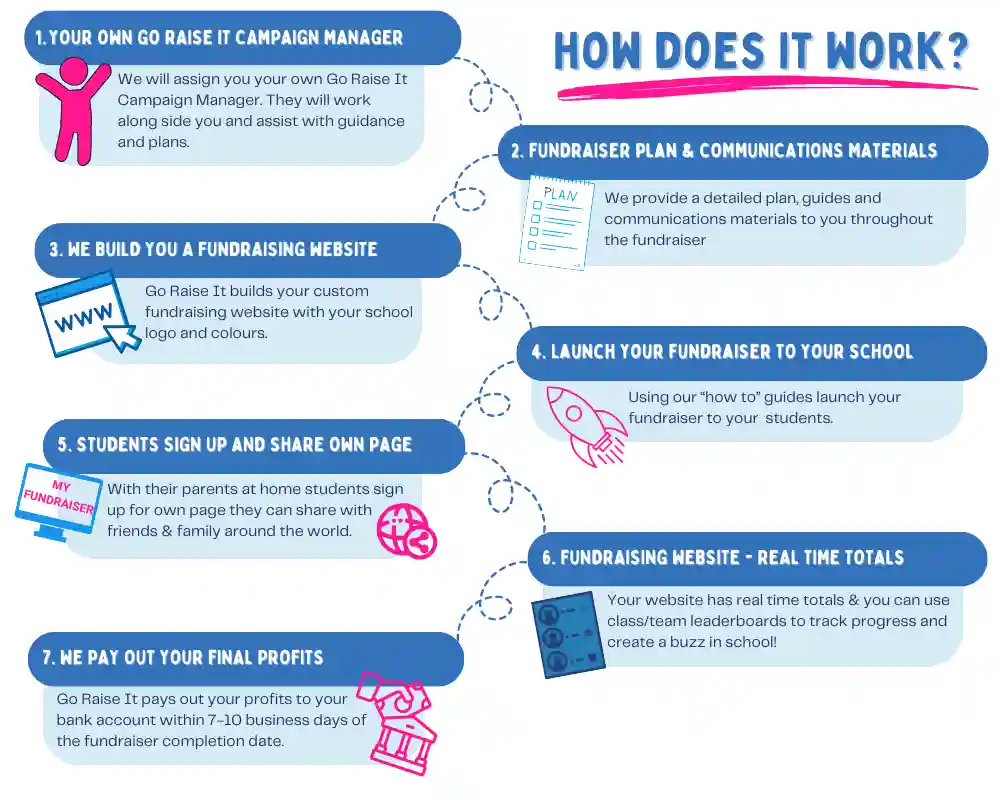 image shows a flow chart of how to run a school fundraising event with a go raise it fundraiser