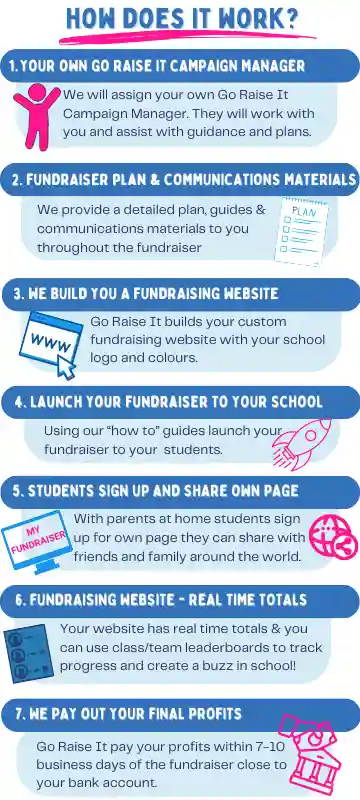 image shows a flow chart of how to run a school fundraising event with a go raise it fundraiser