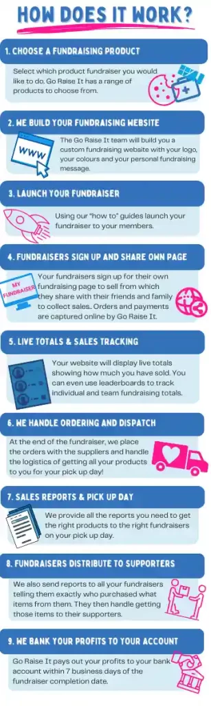 image showing the steps involved with running a Go Raise It product drive fundraiser online